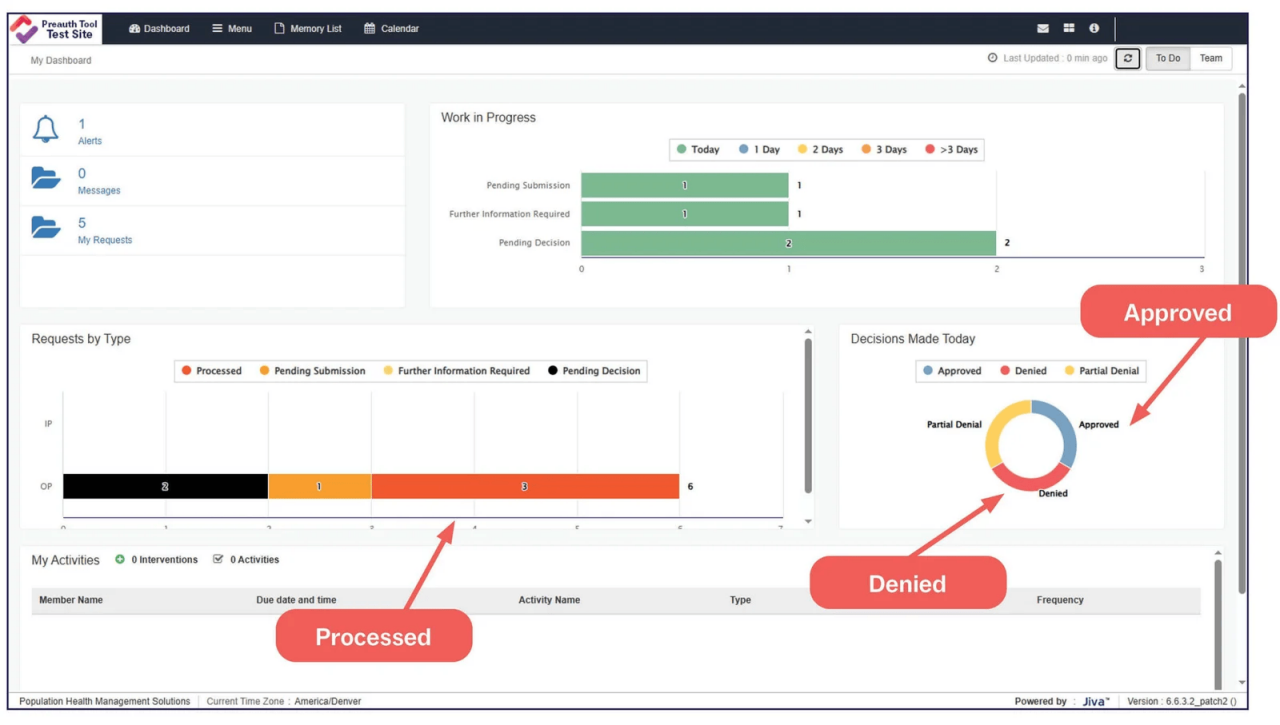 Dashboard Showing Request Status and Decisions Overview